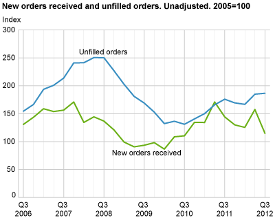 New orders and unfilled orders. Unadjusted. 2005=100.