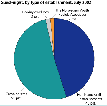 Guest-night, by type of establishment. July 2002 