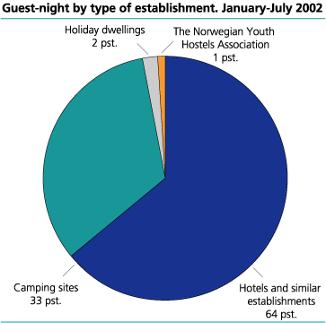 Guest-night by type of establishment. January-July 2002 