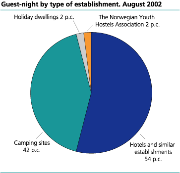 Guest nights, by type of establishment. August 2002