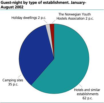 Guest nights, by type of establishment. January-August 2002