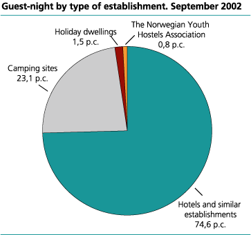 Guest-night, by type of establishment. September 2002