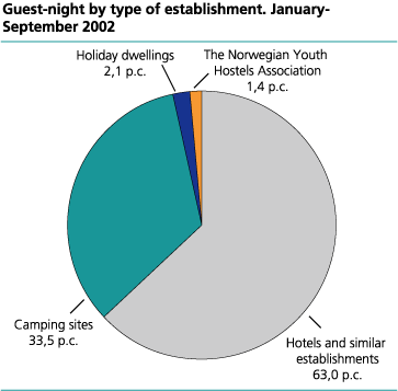 Guest-night, by type of establishment. January-September 2002