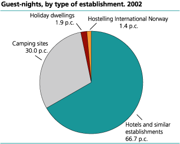 Guest nights, by type of establishment. 2002