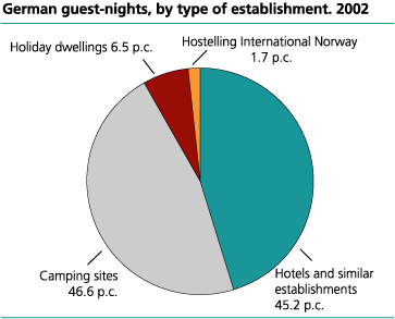 German guest nights, by type of establishment. 2002