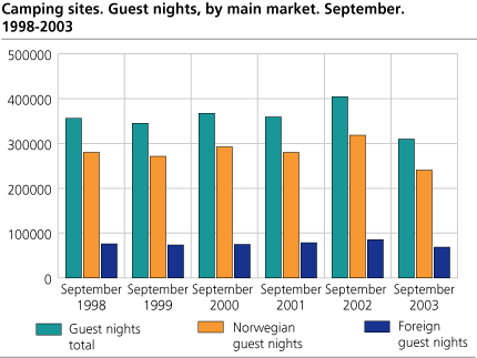 Camping sites. Guest nights by main marked. September 1998-2003