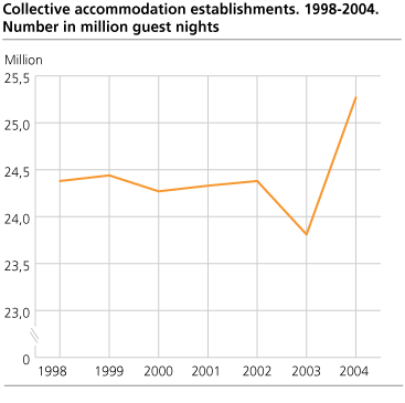 Collective accommodation establishments. Number of guest nights. 1998-2004