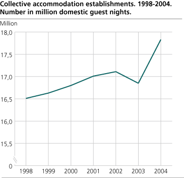 Collective accommodation establishments. Number of domestic guest nights. 1998-2004