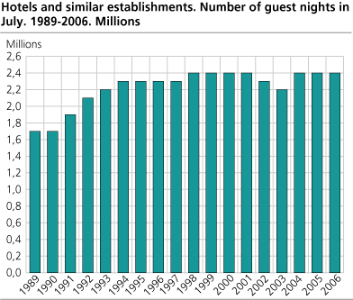Hotels and similar establishments. Number of guest nights in July. 1989 - 2006