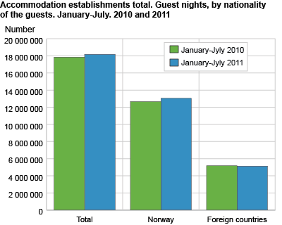 Accommodation establishments total. Guest- nights, by nationality of the guests. January-July. 2010 and 2011