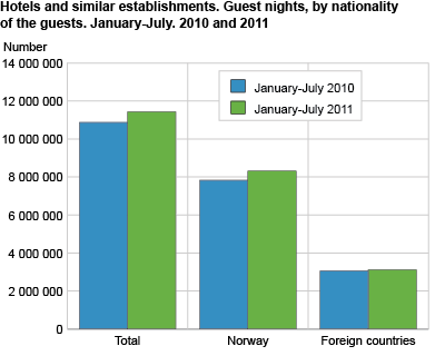 Hotels and similar establishments. Guest-nights, by nationality of the guests. January-July. 2010 and 2011
