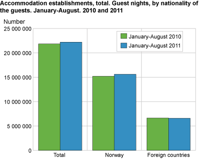 Accommodation establishments, total. Guest nights, by nationality of the guests. January-August. 2010 and 2011 