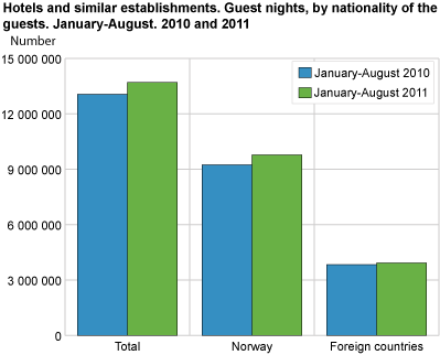 Hotels and similar establishements. Guest nights, by nationality of the guests. January-August. 2010 and 2011