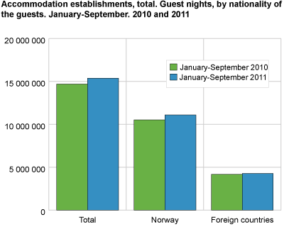 Hotels and similar establishments. Guest nights, by nationality of the guests. January-September. 2010 and 2011