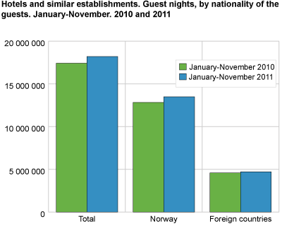 Hotels and similar establishments. Guest nights, by nationality of the guests. January-November. 2010 and 2011  