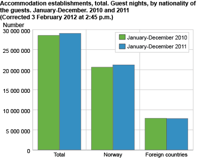 Accommodation establishments total. Guest nights, by nationality of the guests. January-December. 2010 and 2011 