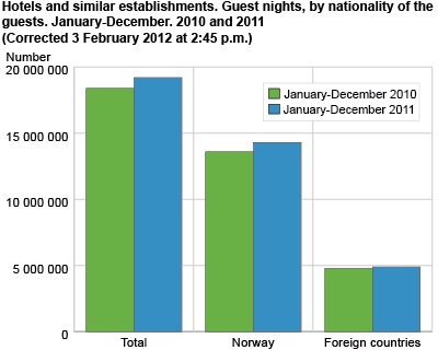 Hotels and similar establishments. Guest nights, by nationality of the guests. January-December. 2010 and 2011