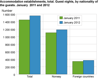 Accommodation establishments total. Guest nights, by nationality of the guests . January. 2011 and 2012