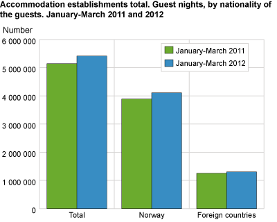 Accommodation establishments total. Guest nights, by nationality of the guests . January- March. 2011 and 2012