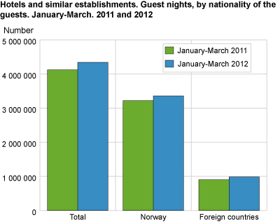 Hotels and similar establishments. Guest nights, by nationality of the guests. January-March. 2011 and 2012
