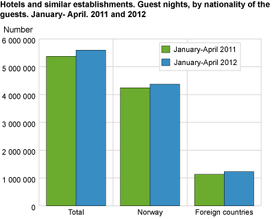 Hotels and similar establishments. Guest nights, by nationality of the guests. January-April. 2011 and 2012