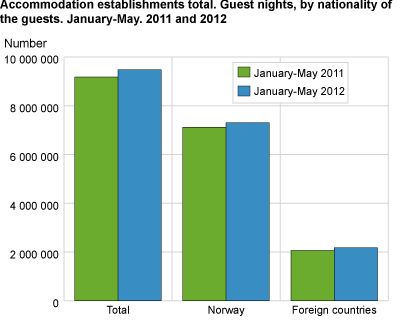 Accommodation establishments total. Guest nights, by nationality of the guests . January- May. 2011 and 2012