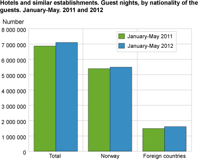 Hotels and similar establishments. Guest nights, by nationality of the guests. January-May. 2011 and 2012