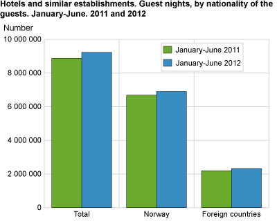 Hotels and similar establishments. Guest nights, by nationality of the guests. January-June. 2011 and 2012