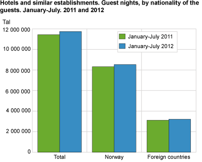 Hotels and similar establishments. Guest nights, by nationality of the guests. January-july 2011 and 2012 