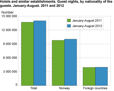 Hotels and similar establishments. Guest nights, by nationality of the guests. January-August. 2011 and 2012