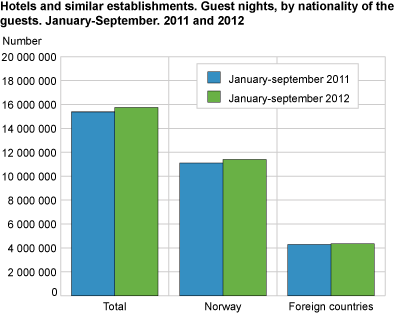 Hotels and similar establishments. Guest nights, by nationality of the guests. January-September. 2011 and 2012