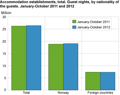 Accommodation establishments, total. Guest nights, by nationality of the guests. January-October 2011-2012