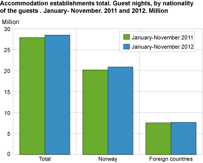 Accommodation establishments total. Guest nights, by nationality of guest. January - November. 2011 and 2012. Million