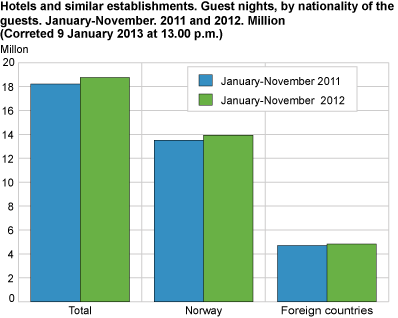 Hotels and similar establishments. Guest nights, by nationality of the guests. January-November. 2011 and 2012. 1000