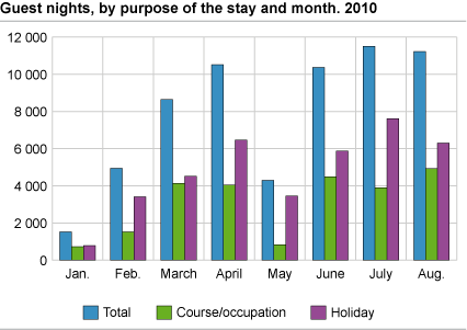 Guest nights, by purpose of stay and month.