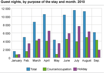 Guest nights, by purpose of the stay and month. 2010