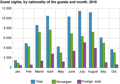 Guest nights, by nationality of the guests and month. 2010