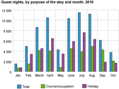 Guest nights, by purpose of the stay and month. 2010