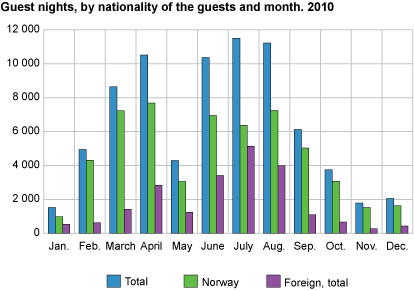 Guest nights, by nationality of the guests and month. 2010