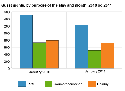 Guest nights, by purpose of the stay and month. 2011