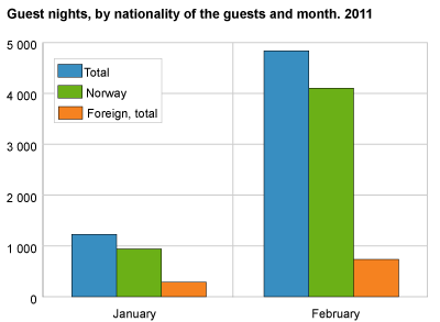 Guest nights, by nationality of the guests and month. 2011