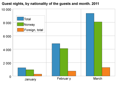 Guest nights, by nationality of the guests and month. 2011