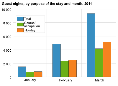 Guest nights, by purpose of the stay and month. 2011