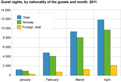 Guest nights, by nationality of the guests and month. 2011
