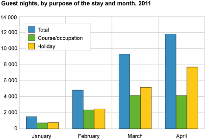 Guest nights, by purpose of the stay and month. 2011