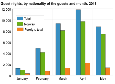 Guest nights, by nationality of the guests and month. 2011