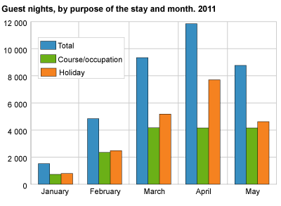 Guest nights, by purpose of the stay and month. 2011