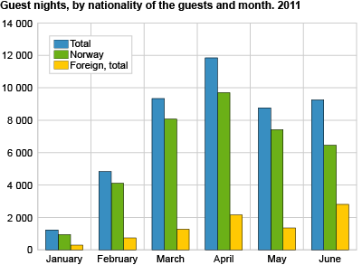 Guest nights, by nationality of the guests and month. 2011