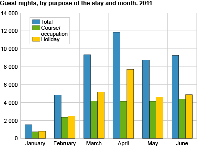 Guest nights, by purpose of the stay and month. 2011