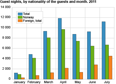 Guest nights, by nationality of the guests and month. 2011